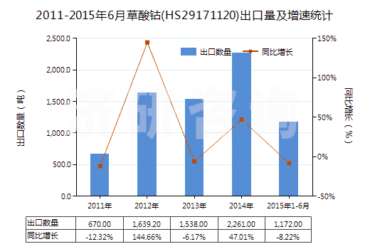 2011-2015年6月草酸鈷(HS29171120)出口量及增速統計